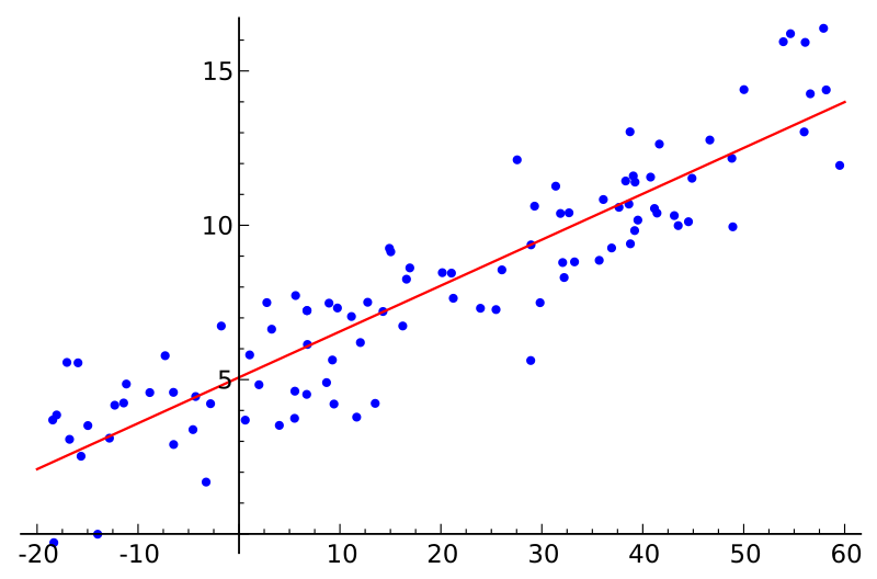 File:800px-Linear regression.png